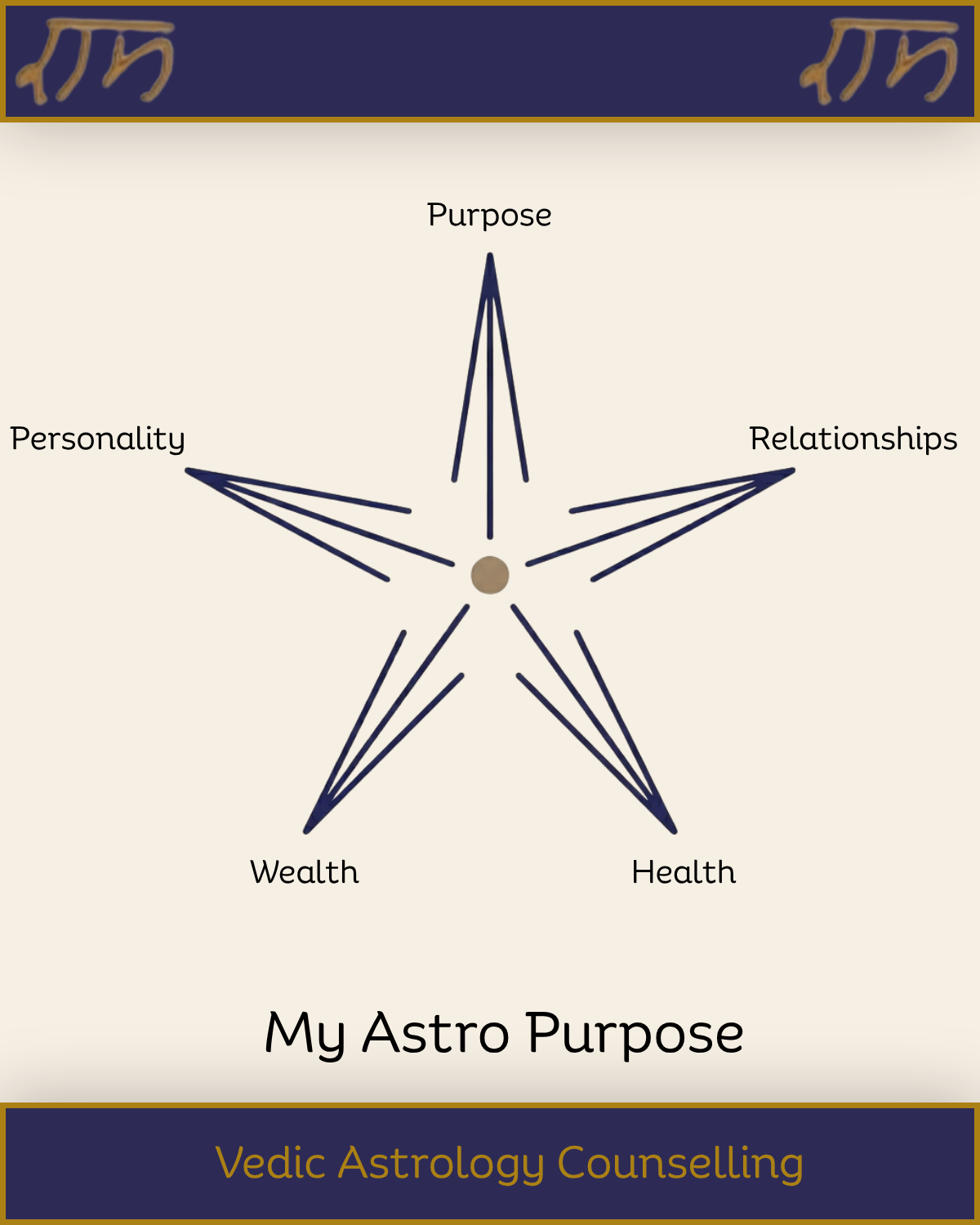 Dr. Anuja Tripathi — Vedic Astrologer & Counsellor. The Panch-Disha framework: Purpose, Personality, Relationships, Wealth, Health.